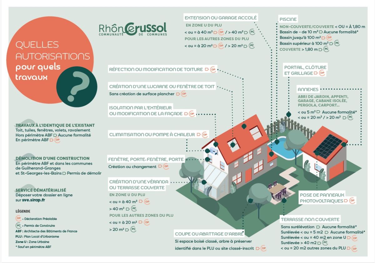 Quelles autorisations pour quels travaux ?